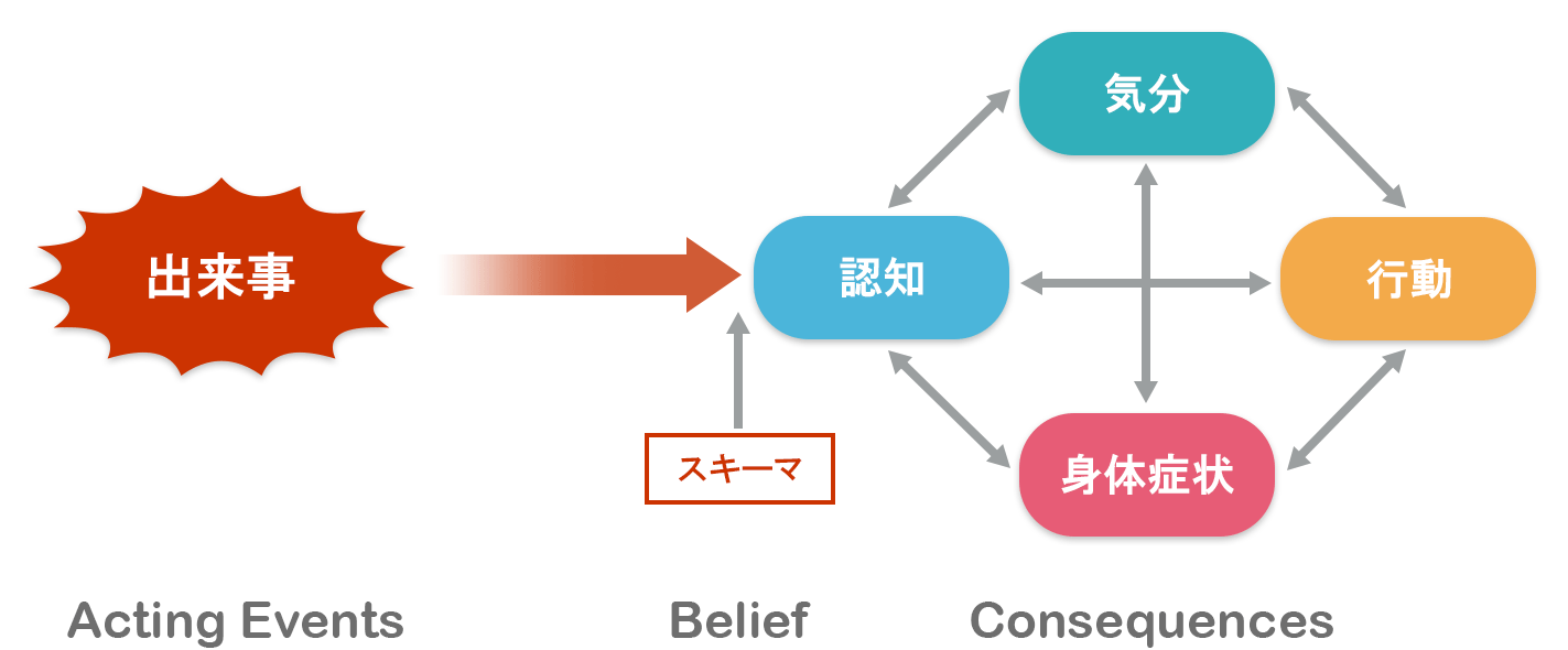 図：認知行動モデル（後述の関係性を図式化）